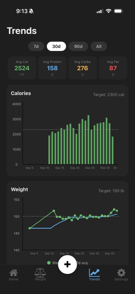 Trends screen with calorie and weight charts